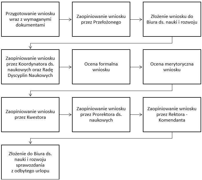 urlopy naukowe